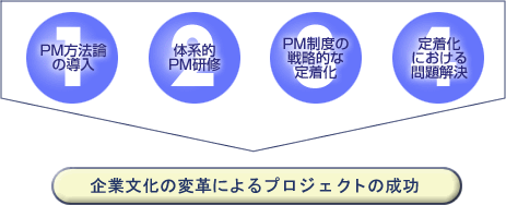 企業変革によるプロジェクトの成功